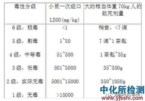 經(jīng)口毒性檢測